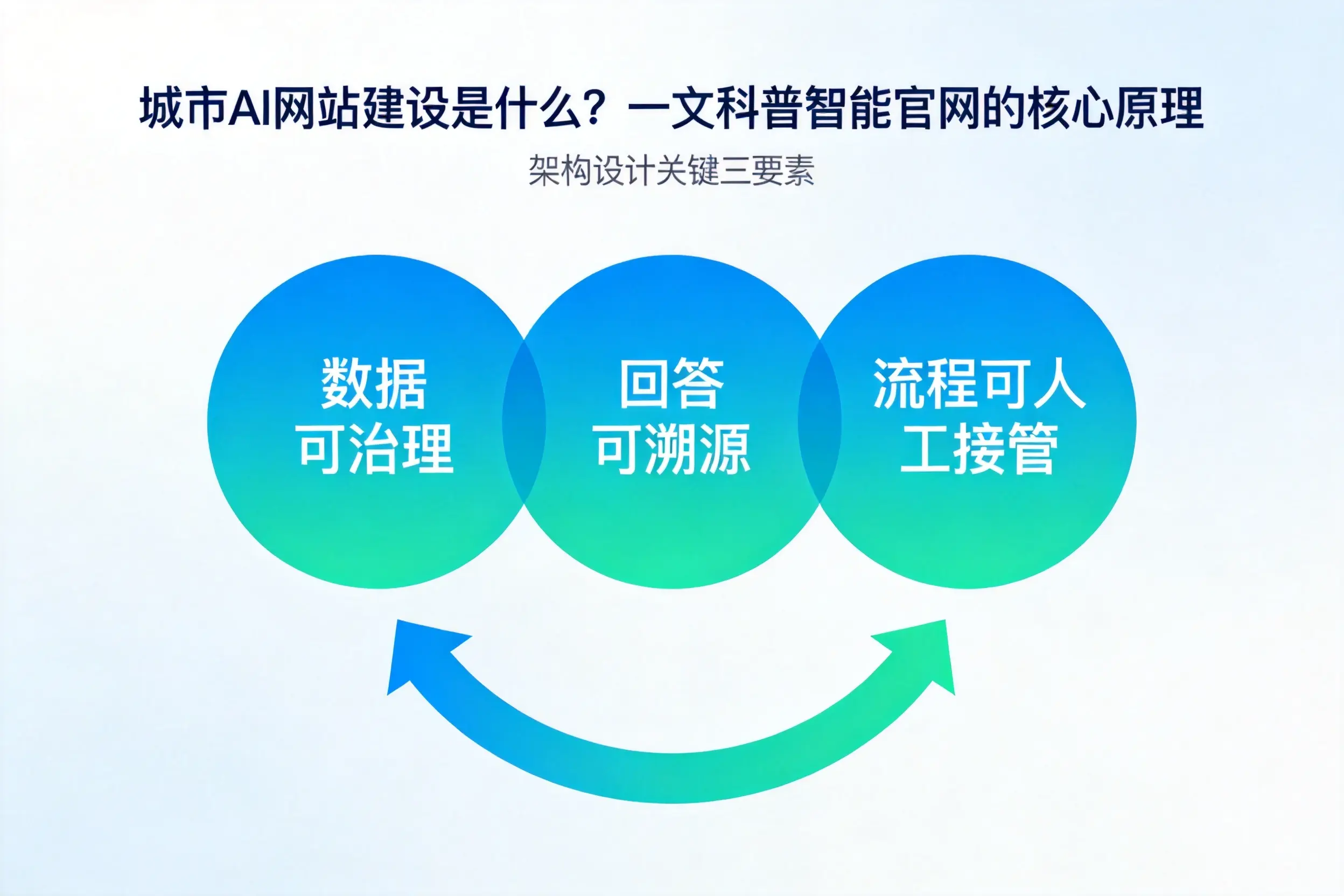 荆门AI网站建设是什么?一文科普智能官网的核心原理