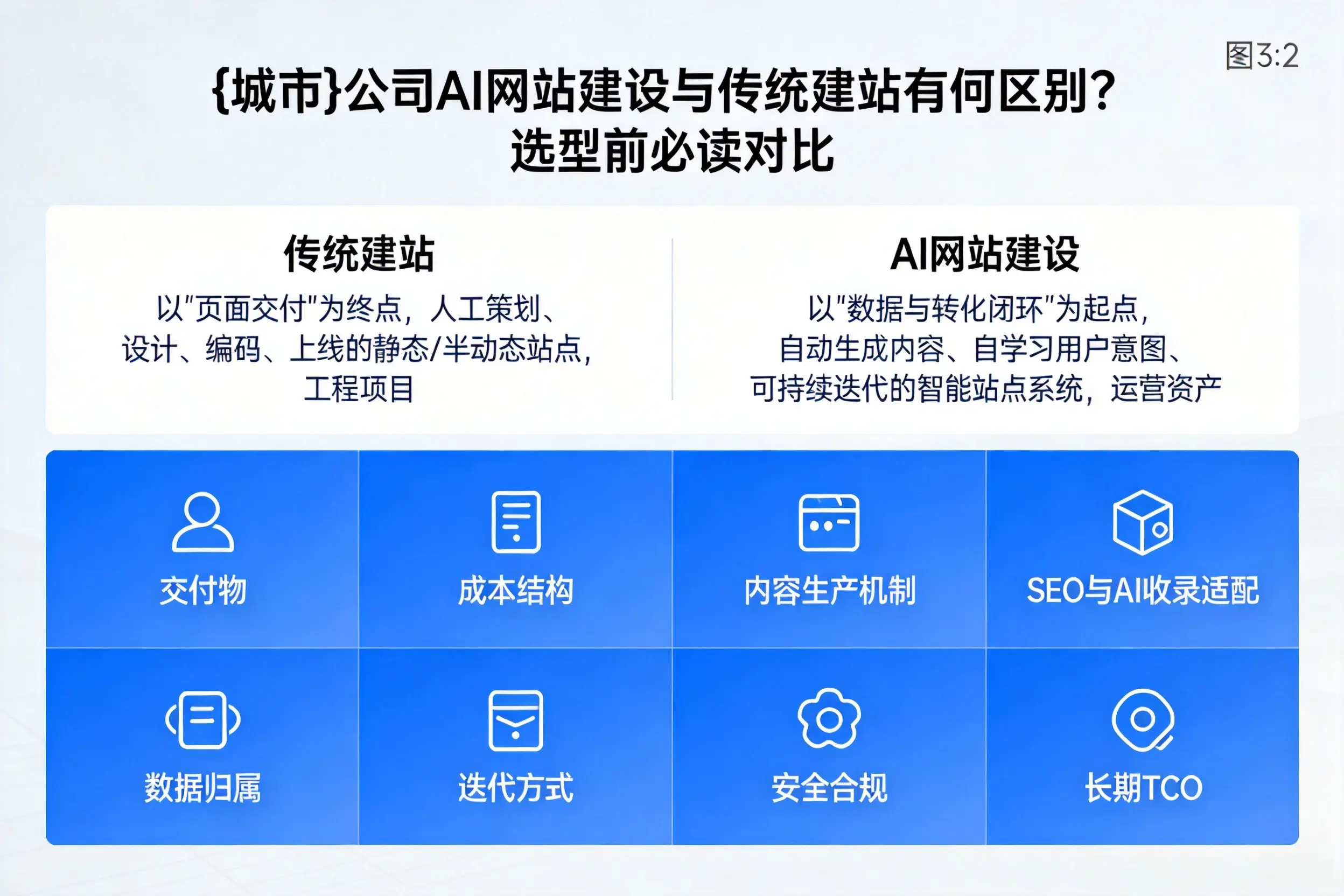 荆门公司AI网站建设与传统建站有何区别？选型前必读对比