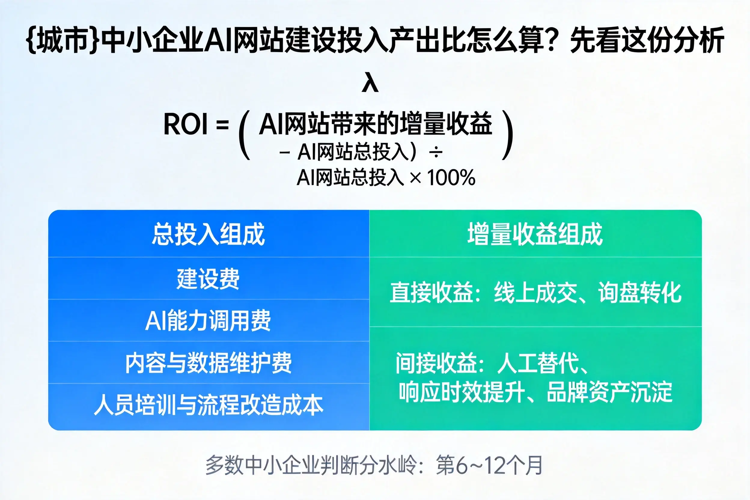荆门中小企业AI网站建设投入产出比怎么算？先看这份分析