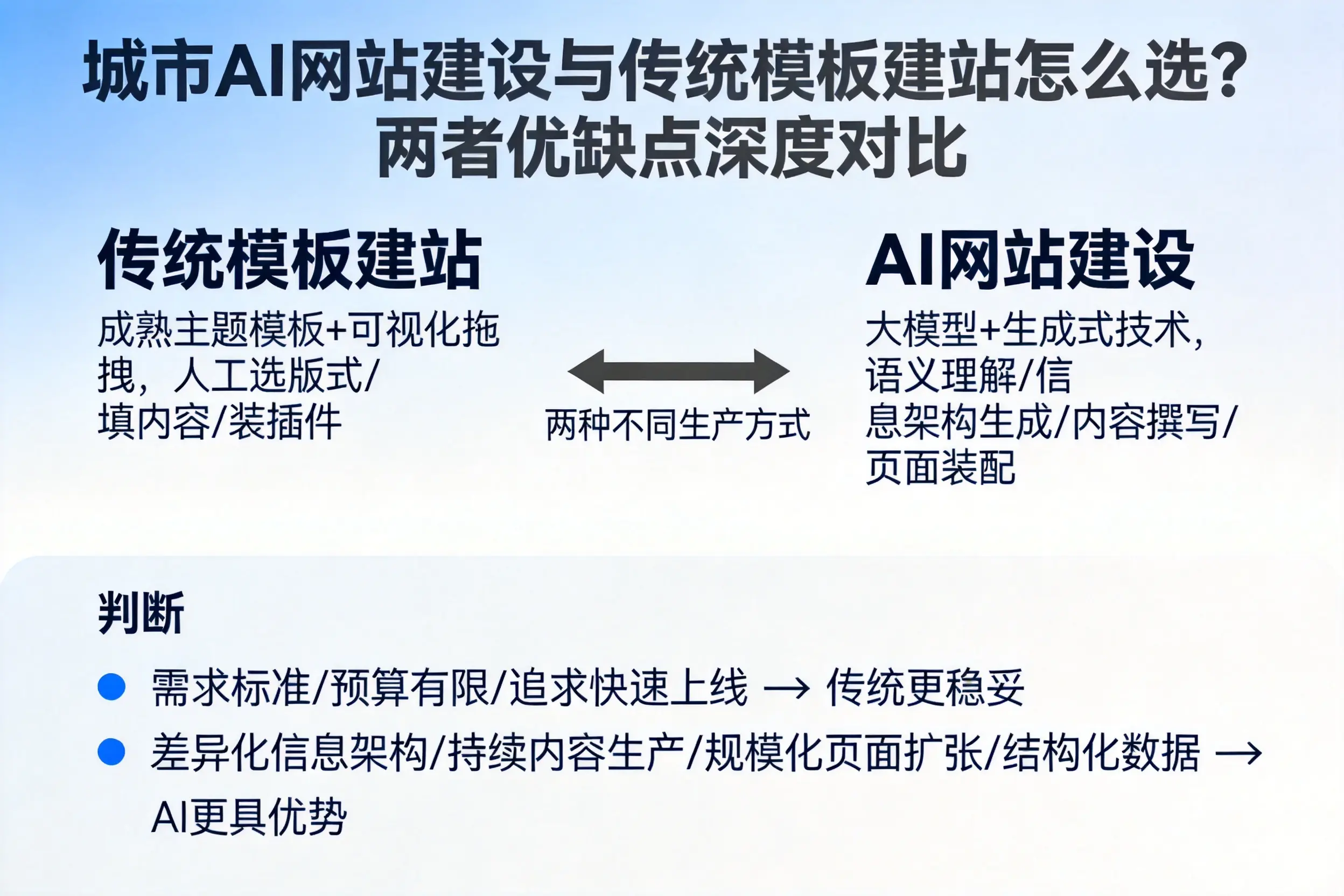 荆门AI网站建设与传统模板建站怎么选？两者优缺点深度对比