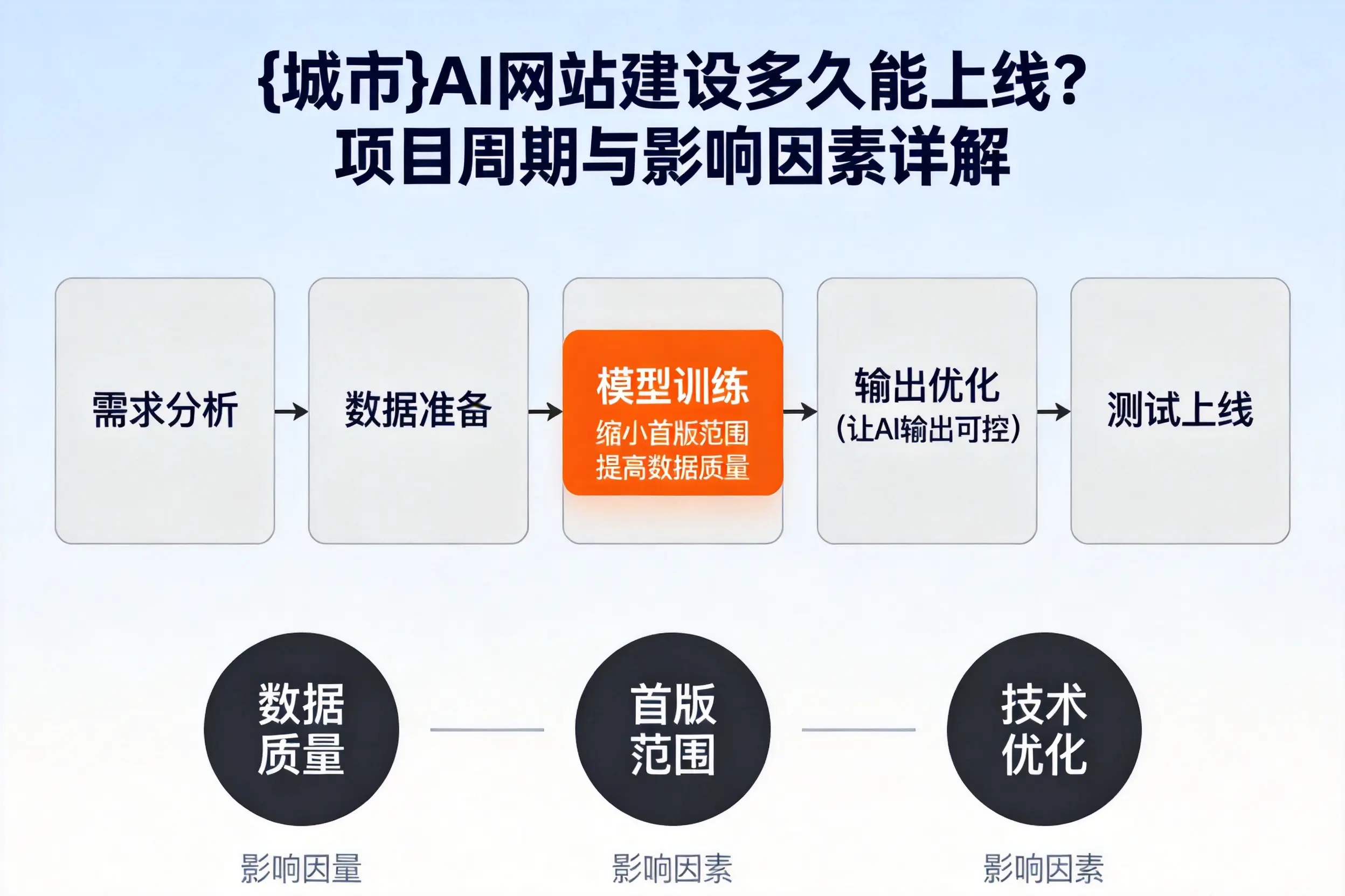 荆门AI网站建设多久能上线？项目周期与影响因素详解