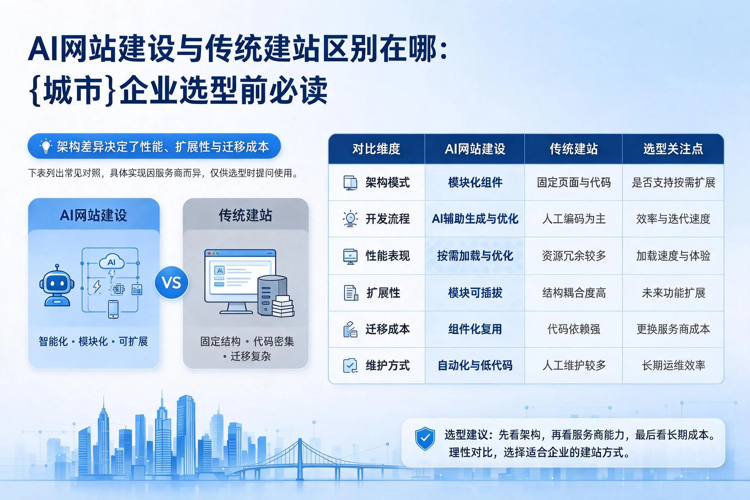 AI网站建设与传统建站区别在哪:荆门企业选型前必读