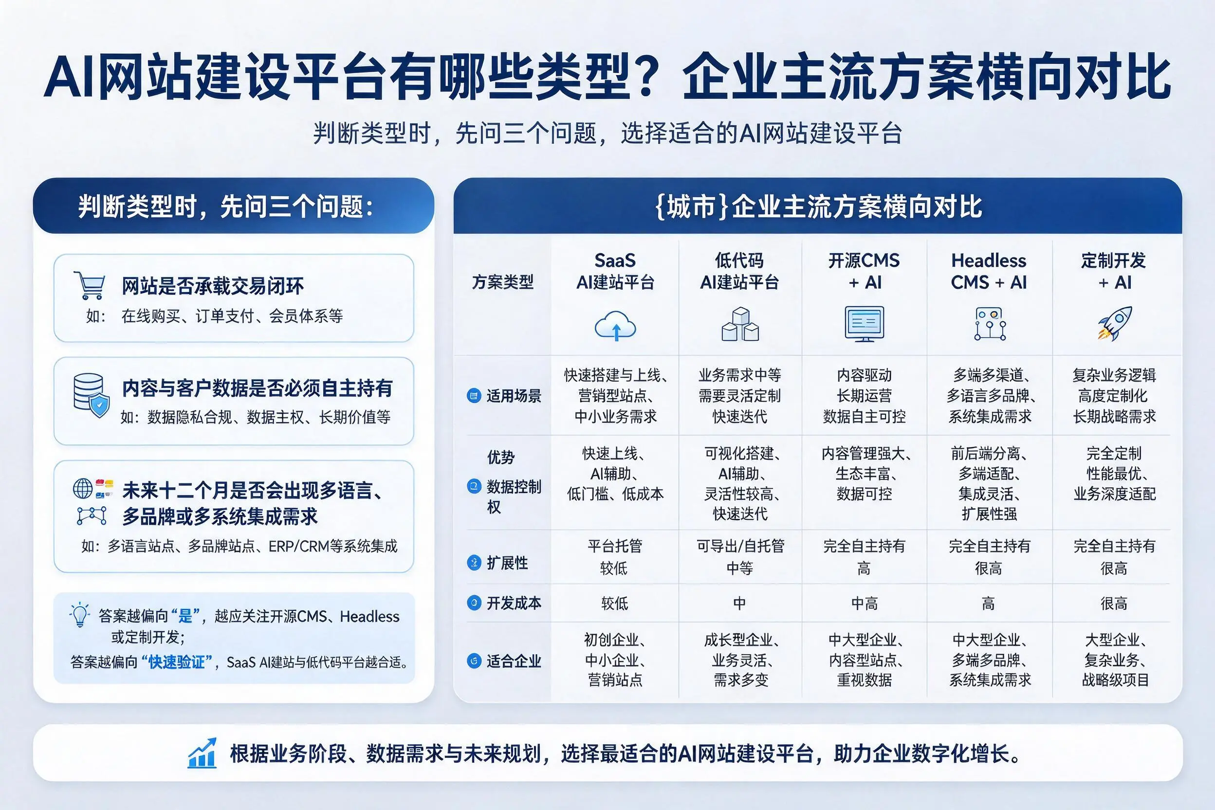 AI网站建设平台有哪些类型？荆门企业主流方案横向对比