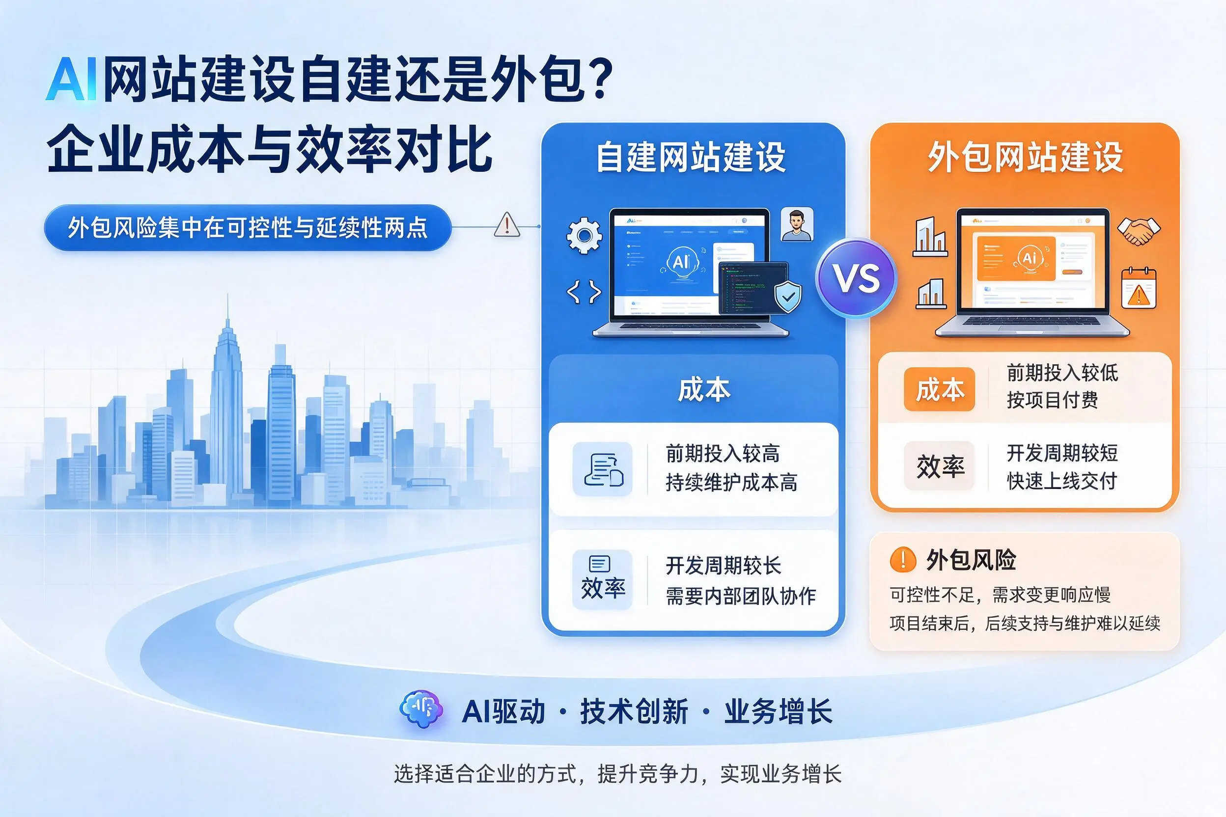 AI网站建设自建还是外包？荆门企业成本与效率对比