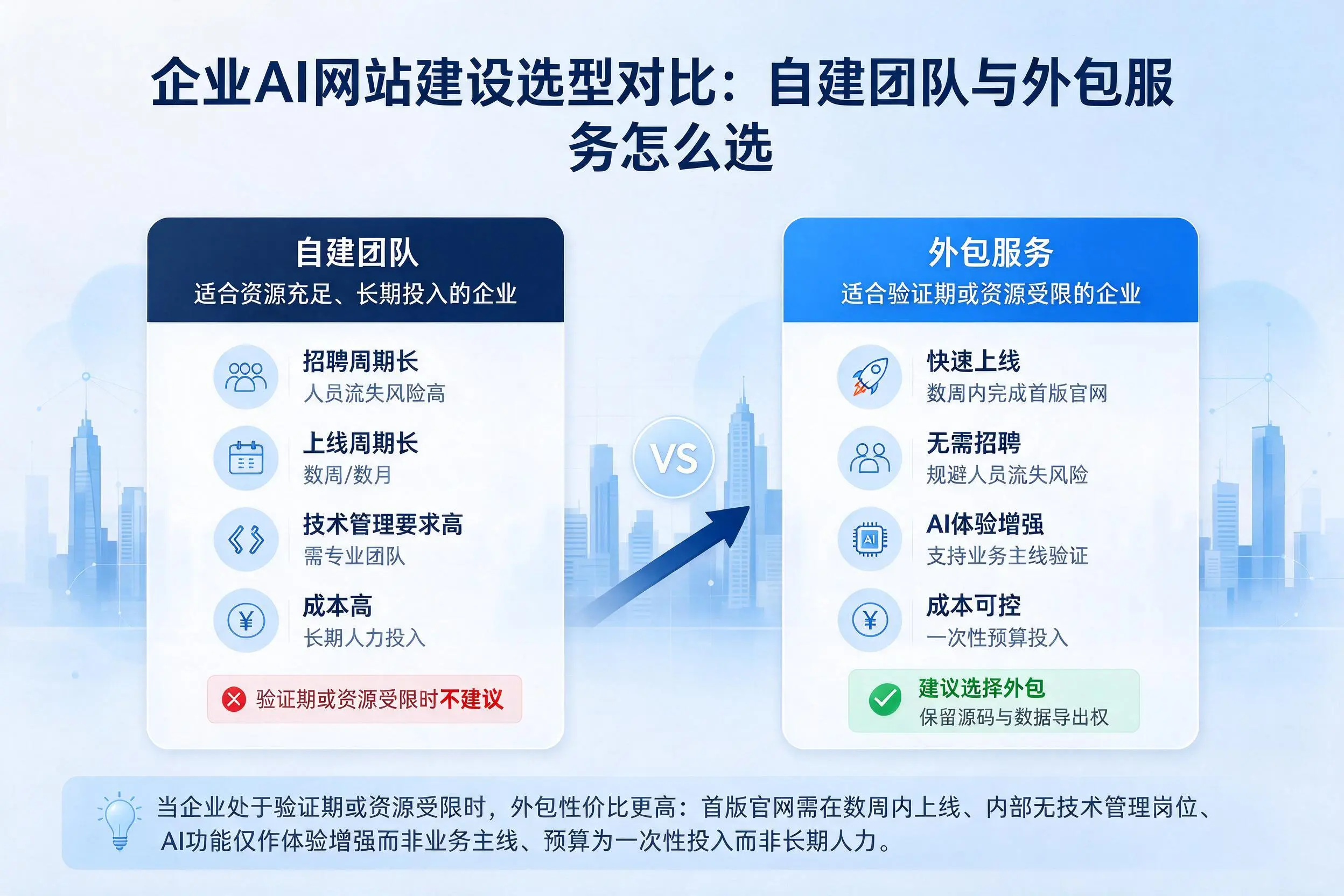 荆门企业AI网站建设选型对比：自建团队与外包服务怎么选