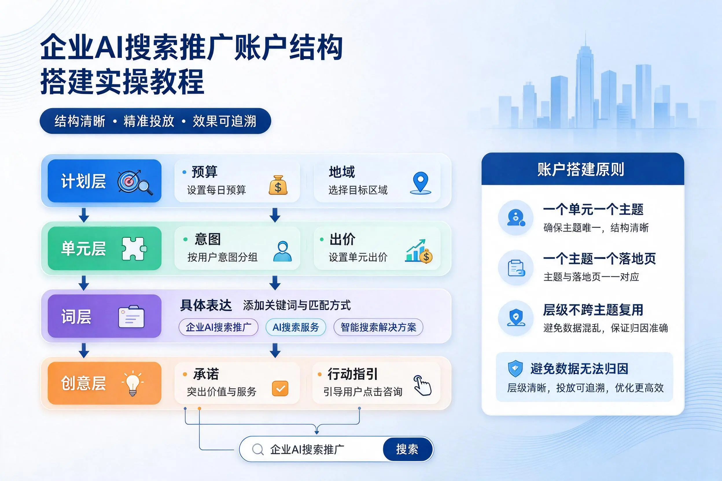 荆门企业AI搜索推广账户结构搭建实操教程